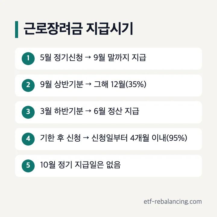 근로장려금 지급시기 정기 9월 말 반기 12월 6월 기한 후 신청 4개월 이내 10월 정기 지급일 없음