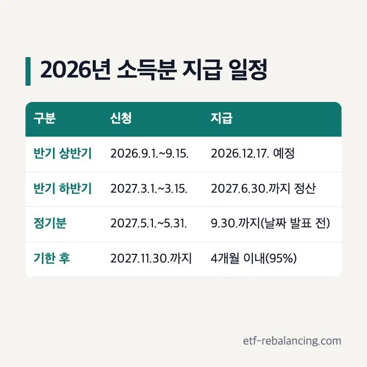 2026년 소득분 근로장려금 지급 일정 반기 상반기 2026년 12월 17일 반기 하반기 2027년 6월 30일 정기분 2027년 5월 1일 5월 31일 신청 9월 30일 기한 후 신청 11월 30일 표