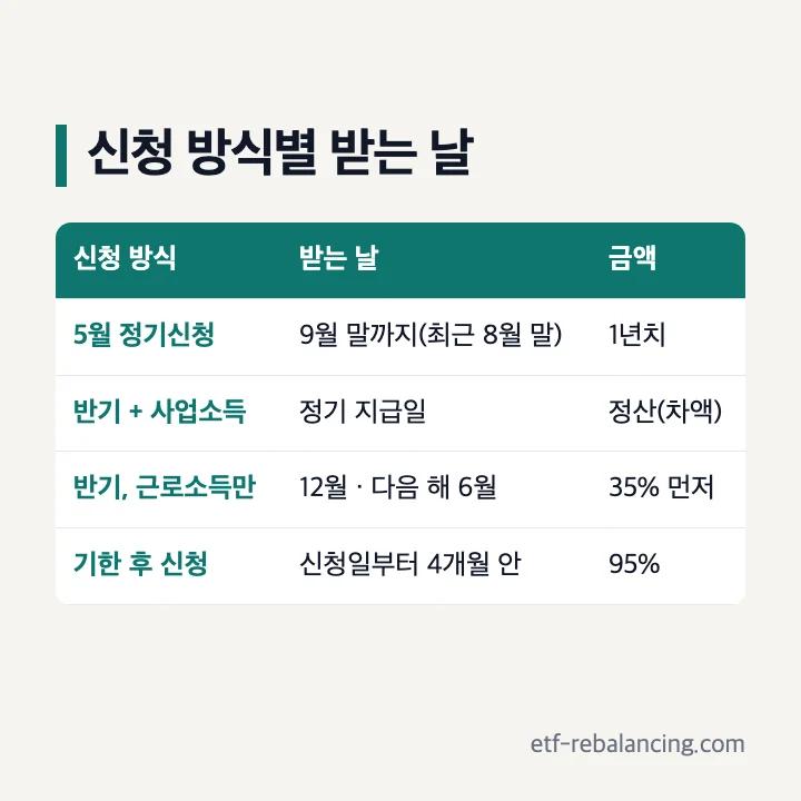 신청 방식별 근로장려금 받는 날 5월 정기신청 9월 말까지 반기 신청 사업소득 정기 지급일 정산 근로소득만 반기 12월 다음 해 6월 기한 후 신청 4개월 95% 표