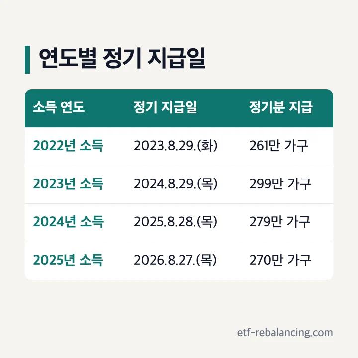 연도별 근로장려금 정기 지급일 2022년 소득 2023년 8월 29일 2023년 소득 2024년 8월 29일 2024년 소득 2025년 8월 28일 2025년 소득 2026년 8월 27일 표