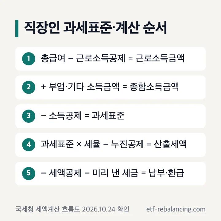 직장인 과세표준·계산 순서: 총급여 − 근로소득공제 = 근로소득금액, + 부업·기타 소득금액 = 종합소득금액, − 소득공제 = 과세표준, 과세표준 × 세율 − 누진공제 = 산출세액, − 세액공제 − 미리 낸 세금 = 납부·환급