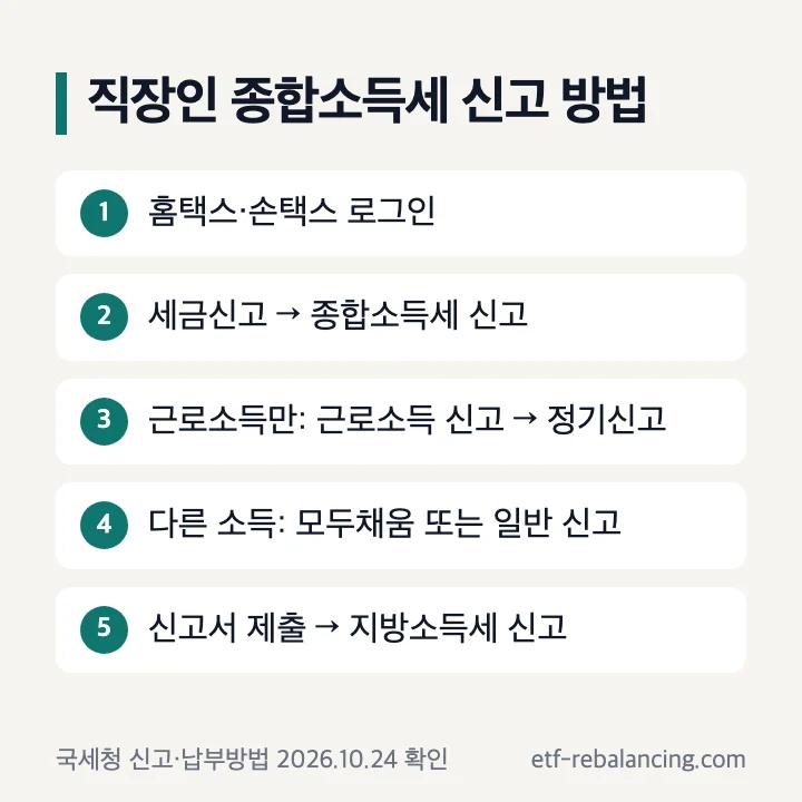 직장인 종합소득세 신고 방법: 홈택스·손택스 로그인, 세금신고 → 종합소득세 신고, 근로소득만이면 근로소득 신고 → 정기신고, 다른 소득이 있으면 모두채움 또는 일반 신고, 신고서 제출 → 지방소득세 신고