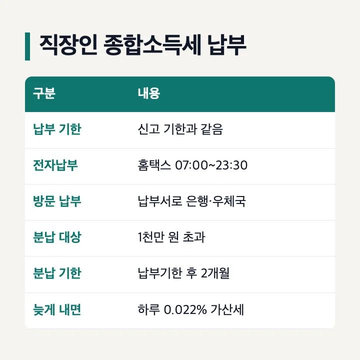 직장인 종합소득세 납부: 납부 기한은 신고 기한과 같음, 홈택스 전자납부 07:00~23:30, 납부서로 은행·우체국, 분납 대상 1천만 원 초과, 납부기한 후 2개월, 늦게 내면 하루 0.022% 가산세
