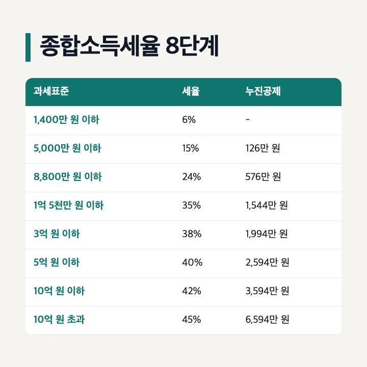 종합소득세율 8단계: 1,400만 원 이하 6%, 5,000만 원 이하 15%(누진공제 126만 원), 8,800만 원 이하 24%(576만 원), 1억 5천만 원 이하 35%(1,544만 원), 3억 원 이하 38%(1,994만 원), 5억 원 이하 40%(2,594만 원), 10억 원 이하 42%(3,594만 원), 10억 원 초과 45%(6,594만 원)