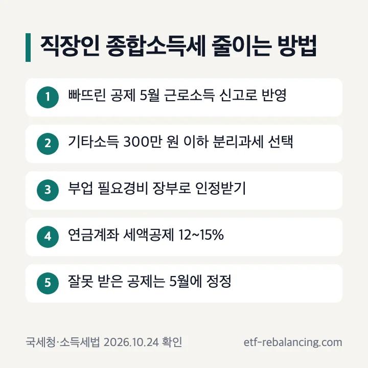 직장인 종합소득세 줄이는 방법: 빠뜨린 공제 5월 근로소득 신고로 반영, 기타소득 300만 원 이하 분리과세 선택, 부업 필요경비 장부로 인정받기, 연금계좌 세액공제 12~15%, 잘못 받은 공제는 5월에 정정