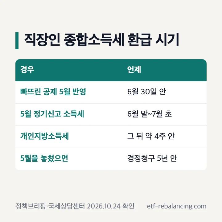 직장인 종합소득세 환급 시기: 빠뜨린 공제 5월 반영 6월 30일 안, 5월 정기신고 소득세 6월 말~7월 초, 개인지방소득세 그 뒤 약 4주 안, 5월을 놓쳤으면 경정청구 5년 안