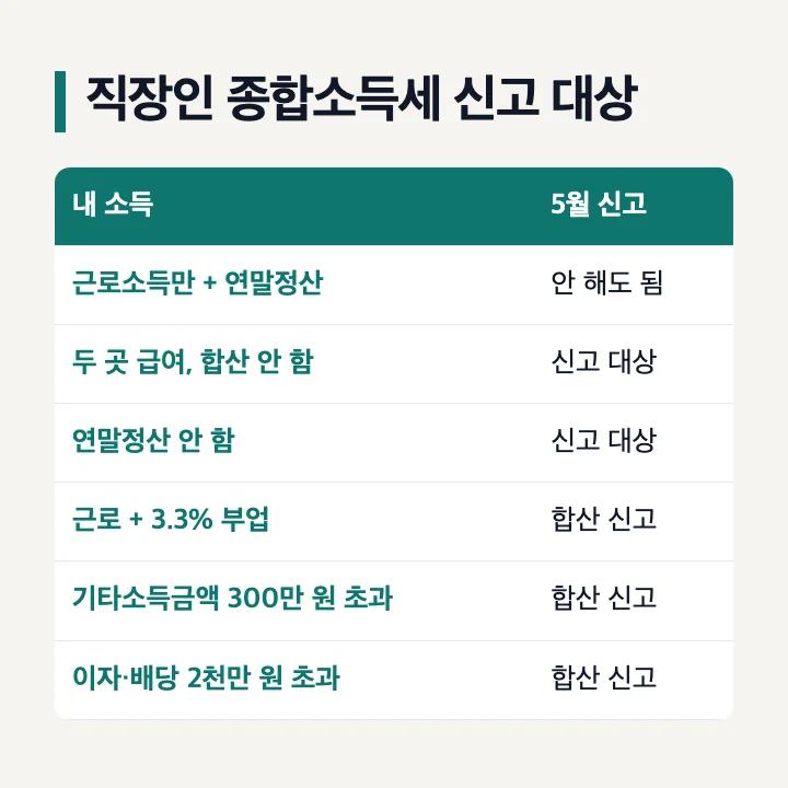 직장인 종합소득세 신고 대상: 근로소득만+연말정산 안 해도 됨, 두 곳 급여 합산 안 함·연말정산 안 함 신고 대상, 3.3% 부업·기타소득금액 300만 원 초과·이자배당 2천만 원 초과 합산 신고