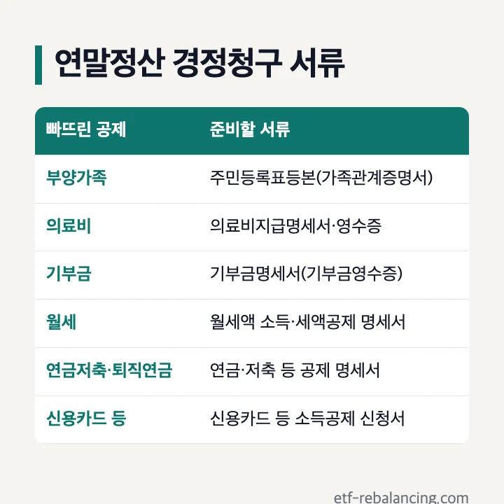 연말정산 경정청구 서류: 부양가족은 주민등록표등본(가족관계증명서), 의료비는 의료비지급명세서·영수증, 기부금은 기부금명세서, 월세는 월세액 소득·세액공제 명세서, 연금저축·퇴직연금은 연금·저축 등 공제 명세서, 신용카드 등은 소득공제 신청서
