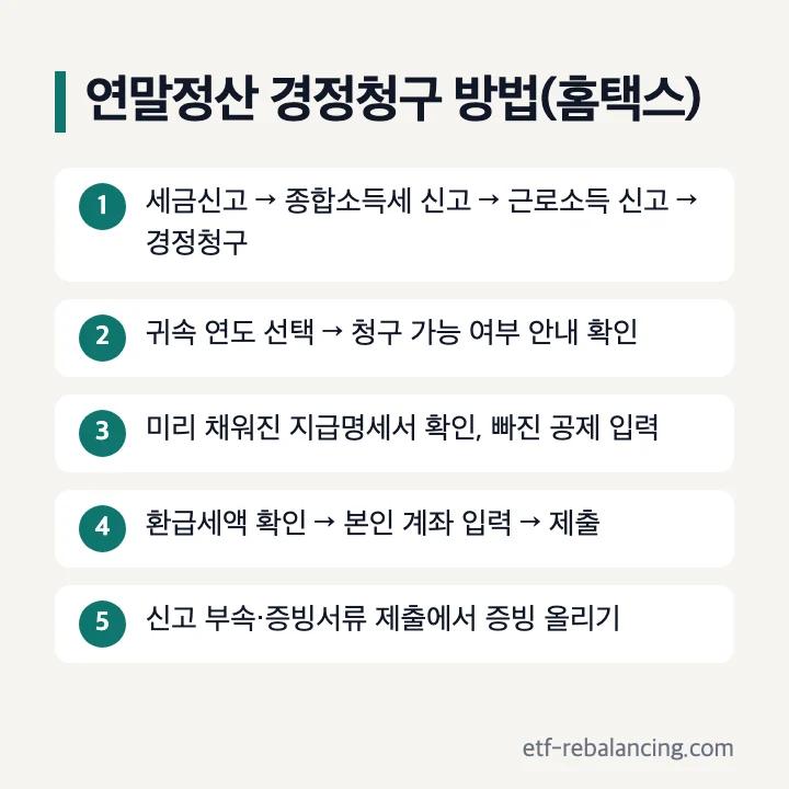 연말정산 경정청구 방법 5단계: 세금신고 → 종합소득세 신고 → 근로소득 신고 → 경정청구, 귀속 연도 선택과 청구 가능 여부 확인, 미리 채워진 지급명세서 확인과 빠진 공제 입력, 환급세액 확인과 본인 계좌 입력 후 제출, 신고 부속·증빙서류 제출