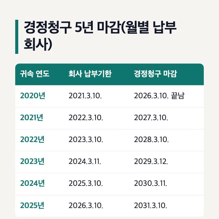 연말정산 경정청구 5년 마감(월별 납부 회사): 2020년 귀속 2026.3.10. 끝남, 2021년 귀속 2027.3.10., 2022년 귀속 2028.3.10., 2023년 귀속 2029.3.12., 2024년 귀속 2030.3.11., 2025년 귀속 2031.3.10.