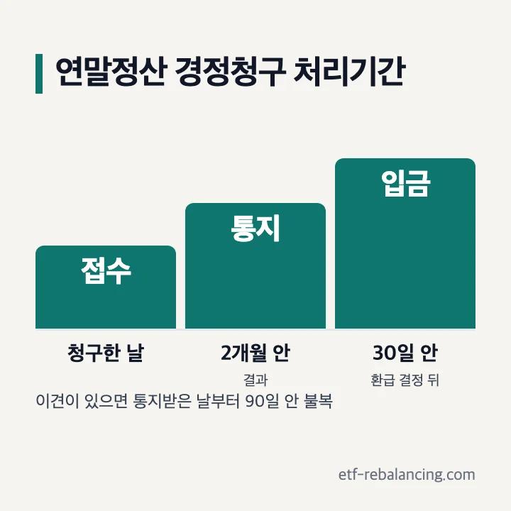 연말정산 경정청구 처리기간: 청구한 날 접수, 2개월 안 결과 통지, 환급 결정 뒤 30일 안 입금, 이견이 있으면 통지받은 날부터 90일 안 불복