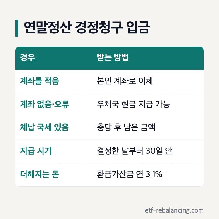 연말정산 경정청구 입금: 계좌를 적으면 본인 계좌로 이체, 계좌 없음·오류는 우체국 현금 지급 가능, 체납 국세가 있으면 충당 후 남은 금액, 결정한 날부터 30일 안, 환급가산금 연 3.1%