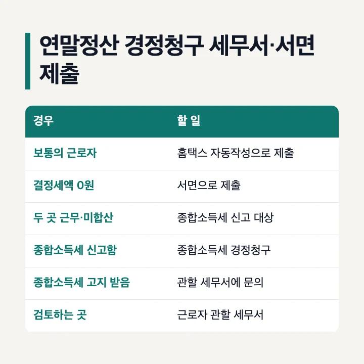 연말정산 경정청구 세무서와 서면 제출: 보통의 근로자는 홈택스 자동작성, 결정세액 0원은 서면 제출, 두 곳 근무 미합산은 종합소득세 신고 대상, 종합소득세를 신고했으면 종합소득세 경정청구, 종합소득세 고지를 받았으면 관할 세무서에 문의, 검토는 근로자 관할 세무서