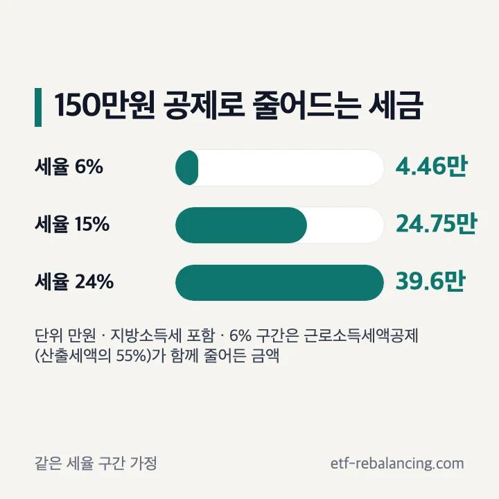 부양가족 1명 150만원 공제 시 줄어드는 세금(지방소득세 포함): 세율 6% 4만 4,550원(근로소득세액공제 감소 반영), 15% 24만 7,500원, 24% 39만 6천원