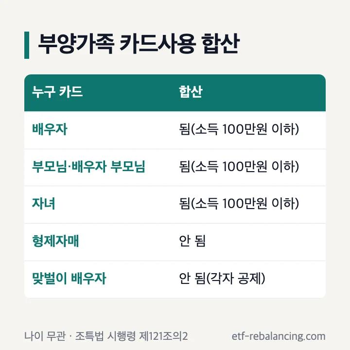연말정산 부양가족 카드사용 합산: 배우자·부모님(배우자 부모님 포함)·자녀는 소득 100만원 이하면 나이와 관계없이 됨, 형제자매 안 됨, 맞벌이 배우자 각자 공제