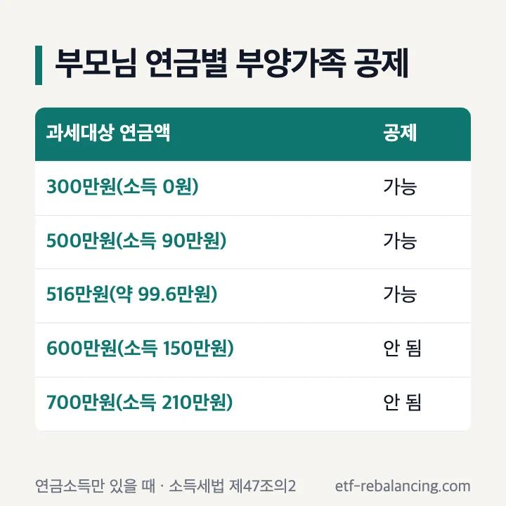 부모님 공적연금 과세대상 연금액별 부양가족 공제: 300만원 소득금액 0원 가능, 500만원 90만원 가능, 516만원 약 99만 6천원 가능, 600만원 150만원 안 됨, 700만원 210만원 안 됨