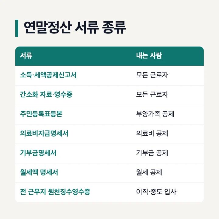 연말정산 서류 종류: 소득·세액공제신고서와 간소화 자료는 모든 근로자, 주민등록표등본은 부양가족 공제, 의료비지급명세서·기부금명세서·월세액 명세서는 해당 공제, 전 근무지 원천징수영수증은 이직자