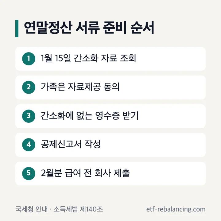연말정산 서류 준비 순서: 1월 15일 간소화 자료 조회, 가족은 자료제공 동의, 간소화에 없는 영수증 받기, 공제신고서 작성, 2월분 급여 전 회사 제출