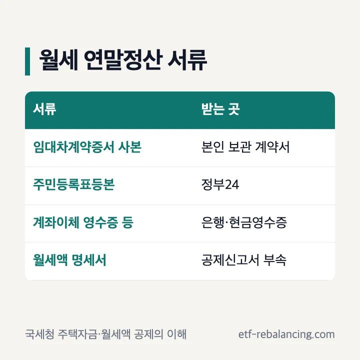 월세 연말정산 서류: 임대차계약증서 사본은 본인 보관 계약서, 주민등록표등본은 정부24, 계좌이체 영수증 등은 은행·현금영수증, 월세액 명세서는 공제신고서 부속