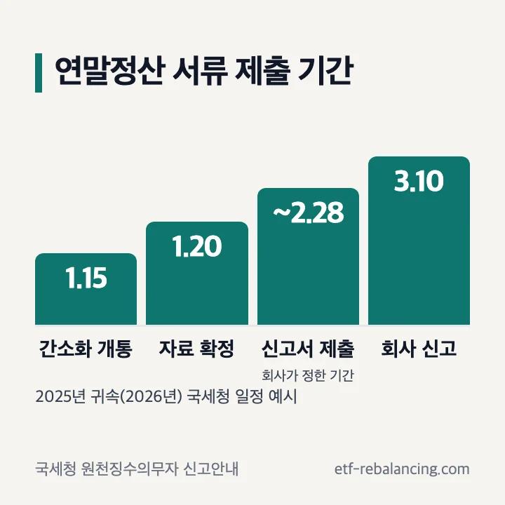 연말정산 서류 제출 기간: 2025년 귀속 국세청 일정 예시 간소화 개통 1월 15일, 자료 확정 1월 20일, 공제신고서 제출 2월 28일까지(회사가 정한 기간), 회사 신고 3월 10일