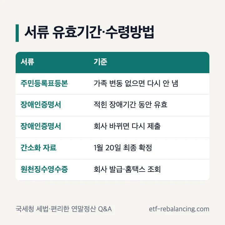 연말정산 서류 유효기간·수령방법: 주민등록표등본은 가족 변동 없으면 다시 안 냄, 장애인증명서는 적힌 장애기간 동안 유효하고 회사 바뀌면 다시 제출, 간소화 자료는 1월 20일 최종 확정, 원천징수영수증은 회사 발급·홈택스 조회