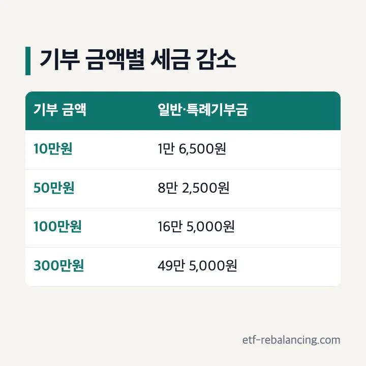 기부 금액별 세금 감소(일반·특례기부금, 지방소득세 포함): 10만원 1만 6,500원, 50만원 8만 2,500원, 100만원 16만 5,000원, 300만원 49만 5,000원