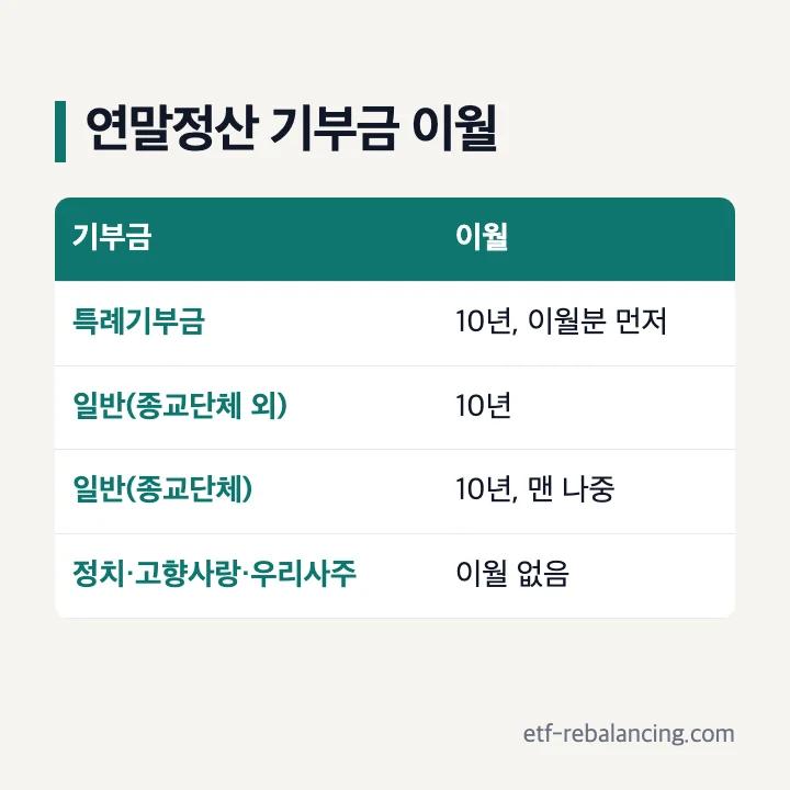 연말정산 기부금 이월: 특례기부금 10년·이월분 먼저, 일반(종교단체 외) 10년, 일반(종교단체) 10년·맨 나중, 정치·고향사랑·우리사주는 이월 없음