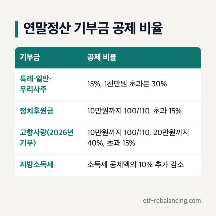 연말정산 기부금 공제 비율: 특례·일반·우리사주 15%, 1천만원 초과분 30%, 정치후원금 10만원까지 100/110·초과 15%, 고향사랑(2026년 기부) 10만원까지 100/110·20만원까지 40%·초과 15%, 지방소득세는 소득세 공제액의 10% 추가 감소
