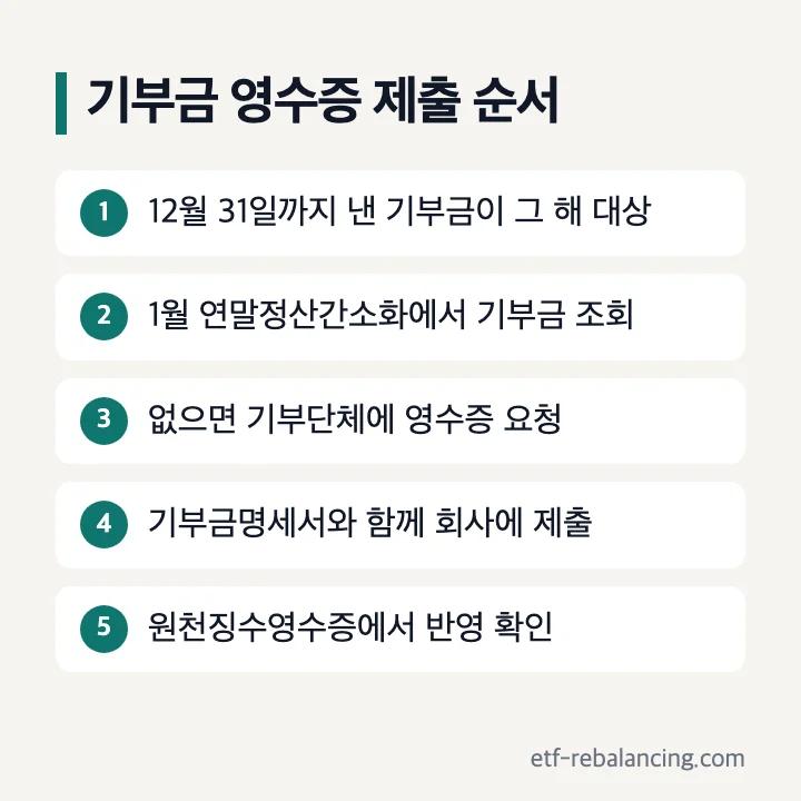 기부금 영수증 제출 순서: 12월 31일까지 낸 기부금이 그 해 대상, 1월 연말정산간소화에서 기부금 조회, 없으면 기부단체에 영수증 요청, 기부금명세서와 함께 회사에 제출, 원천징수영수증에서 반영 확인