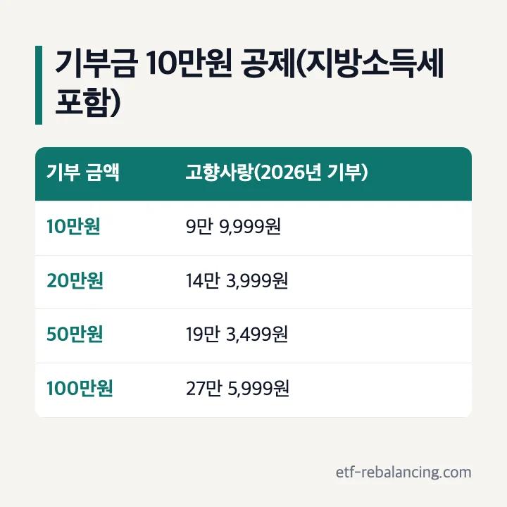 기부금 10만원 공제(지방소득세 포함), 고향사랑기부금 2026년 기부: 10만원 9만 9,999원, 20만원 14만 3,999원, 50만원 19만 3,499원, 100만원 27만 5,999원