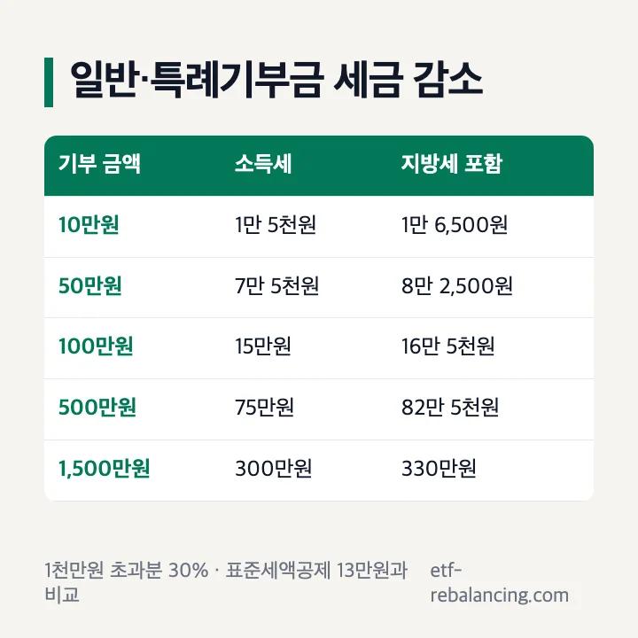 일반·특례기부금 기부 금액별 세금 감소: 10만원 1만 5천원(지방세 포함 1만 6,500원), 50만원 7만 5천원(8만 2,500원), 100만원 15만원(16만 5천원), 500만원 75만원(82만 5천원), 1,500만원 300만원(330만원)