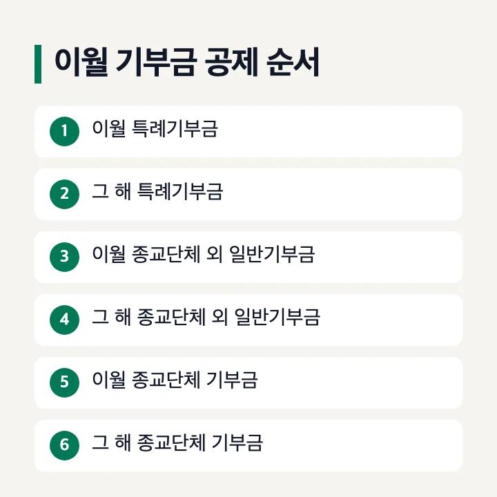 이월 기부금 공제 순서: 이월 특례기부금, 그 해 특례기부금, 이월 종교단체 외 일반기부금, 그 해 종교단체 외 일반기부금, 이월 종교단체 기부금, 그 해 종교단체 기부금