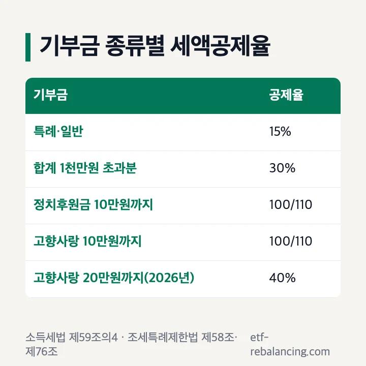 연말정산 기부금 세액공제율: 특례·일반 15%, 합계 1천만원 초과분 30%, 정치후원금·고향사랑기부금 10만원까지 100/110, 고향사랑 20만원까지 40%(2026년 기부)