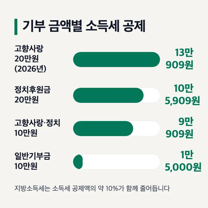 기부 금액별 소득세 공제: 고향사랑 20만원(2026년) 13만 909원, 정치후원금 20만원 10만 5,909원, 고향사랑·정치 10만원 9만 909원, 일반기부금 10만원 1만 5,000원