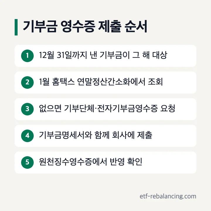 기부금 영수증 제출 순서: 12월 31일까지 낸 기부금이 그 해 대상, 1월 홈택스 연말정산간소화에서 조회, 없으면 기부단체·전자기부금영수증 요청, 기부금명세서와 함께 회사에 제출, 원천징수영수증에서 반영 확인