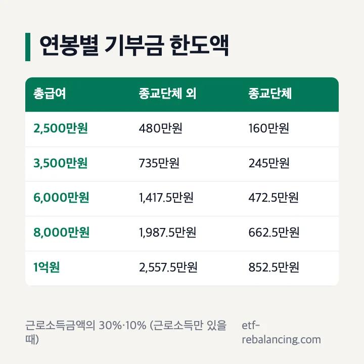 연봉별 기부금 한도액(근로소득만 있을 때): 2,500만원 종교단체 외 480만원·종교단체 160만원, 3,500만원 735만원·245만원, 6,000만원 1,417.5만원·472.5만원, 8,000만원 1,987.5만원·662.5만원, 1억원 2,557.5만원·852.5만원