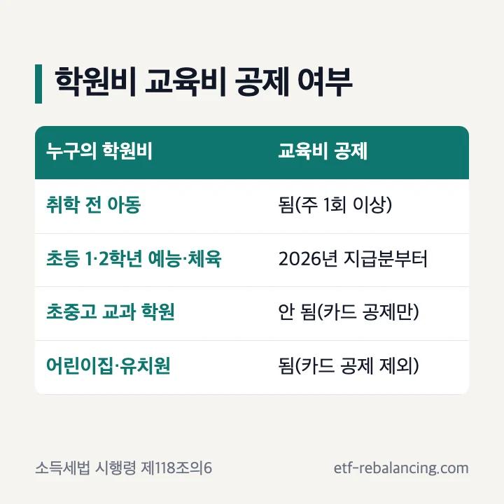 학원비 교육비 공제 여부: 취학 전 아동 됨(주 1회 이상), 초등 1·2학년 예능·체육 2026년 지급분부터, 초중고 교과 학원 안 됨(카드 공제만), 어린이집·유치원 됨(카드 공제 제외)