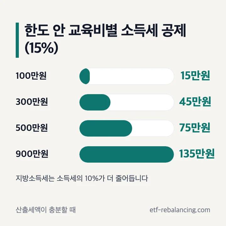 한도 안 교육비별 소득세 공제(15%): 100만원 15만원, 300만원 45만원, 500만원 75만원, 900만원 135만원, 지방소득세는 소득세의 10%가 더 줄어듦