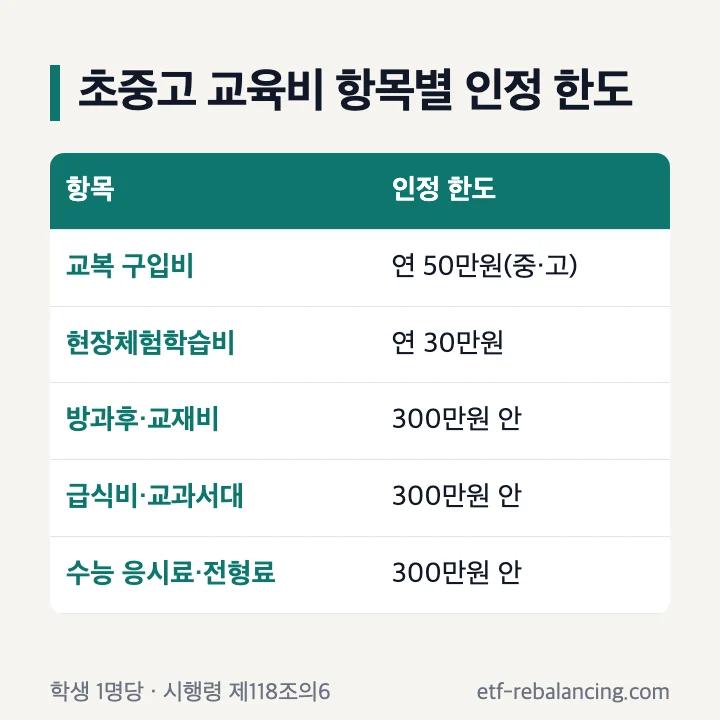 초중고 교육비 항목별 인정 한도: 교복 구입비 연 50만원(중·고), 현장체험학습비 연 30만원, 방과후·교재비, 급식비·교과서대, 수능 응시료·전형료는 300만원 안
