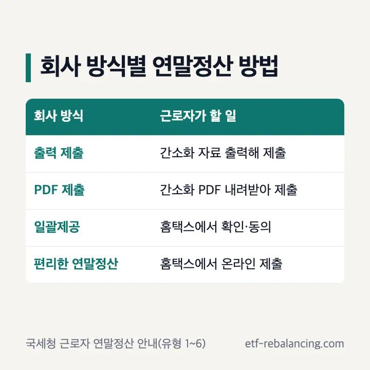 회사 방식별 연말정산 방법: 출력 제출은 간소화 자료 출력해 제출, PDF 제출은 간소화 PDF 내려받아 제출, 일괄제공은 홈택스에서 확인·동의, 편리한 연말정산은 홈택스에서 온라인 제출