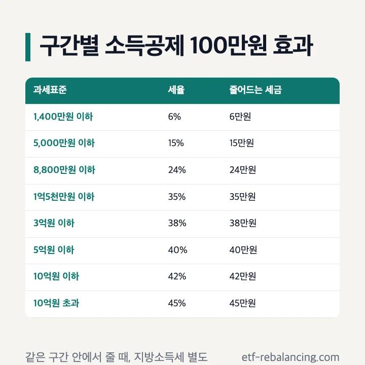 과세표준 구간별 소득공제 100만원 효과: 1,400만원 이하 6만원, 5,000만원 이하 15만원, 8,800만원 이하 24만원, 1억5천만원 이하 35만원, 3억원 이하 38만원, 5억원 이하 40만원, 10억원 이하 42만원, 10억원 초과 45만원