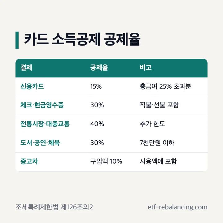 카드 소득공제 공제율: 신용카드 15%, 체크카드·현금영수증 30%, 전통시장·대중교통 40%, 도서·공연·체육시설 30%(총급여 7천만원 이하), 중고차는 구입금액 10%가 사용액에 포함