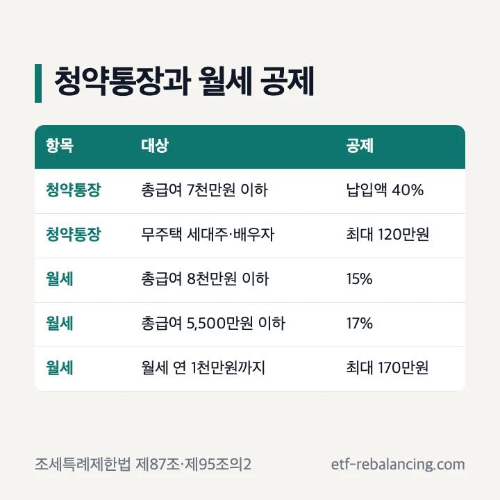 청약통장과 월세 공제: 청약통장은 총급여 7천만원 이하 무주택 세대주·배우자가 납입액 40% 최대 120만원 소득공제, 월세는 총급여 8천만원 이하 15%, 5,500만원 이하 17%, 월세 연 1천만원까지 최대 170만원 세액공제