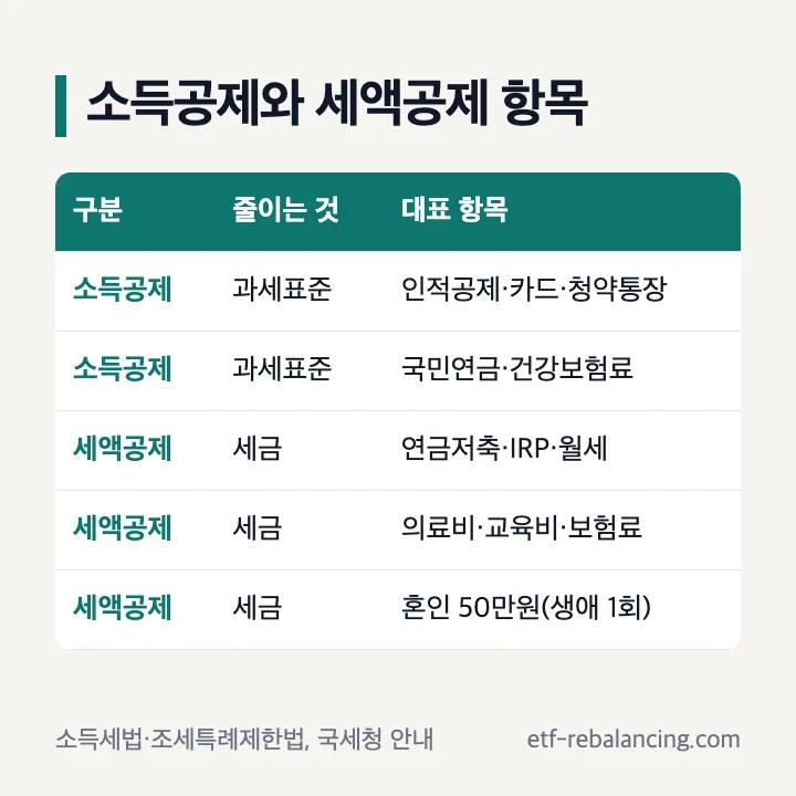 연말정산 공제 항목: 소득공제는 과세표준을 줄이는 인적공제·카드·청약통장·국민연금·건강보험료, 세액공제는 세금을 줄이는 연금저축·IRP·월세·의료비·교육비·보험료·혼인 50만원