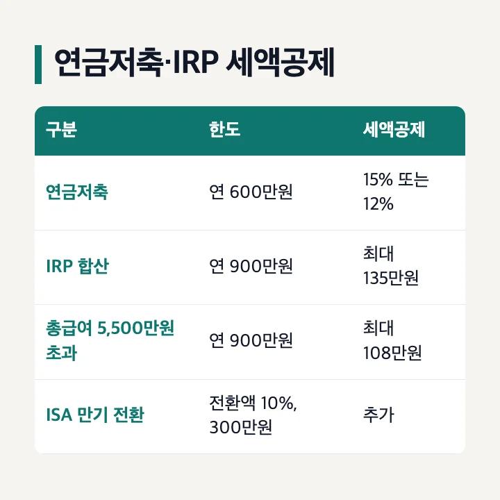 연금저축·IRP 세액공제: 연금저축 연 600만원 한도, IRP 합산 연 900만원, 총급여 5,500만원 이하 15% 최대 135만원, 초과 12% 최대 108만원, ISA 만기 전환액 10% 최대 300만원 추가