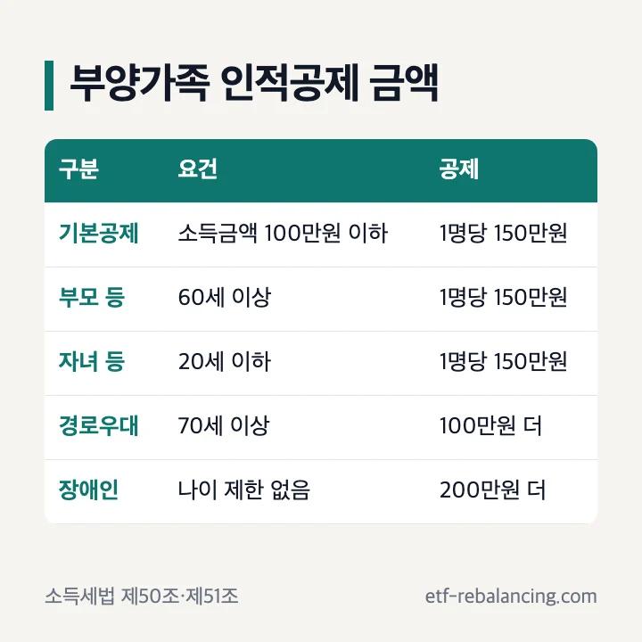 부양가족 인적공제: 기본공제 1명당 150만원(소득금액 100만원 이하), 부모 등 60세 이상, 자녀 등 20세 이하, 경로우대 70세 이상 100만원 추가, 장애인 200만원 추가