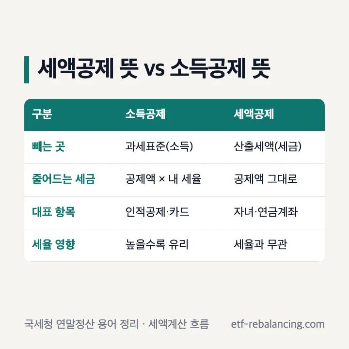 세액공제 뜻과 소득공제 뜻 비교: 소득공제는 과세표준을 줄여 공제액 × 내 세율만큼 세금이 줄고 세율이 높을수록 유리, 세액공제는 산출세액에서 공제액 그대로 빼서 세율과 무관