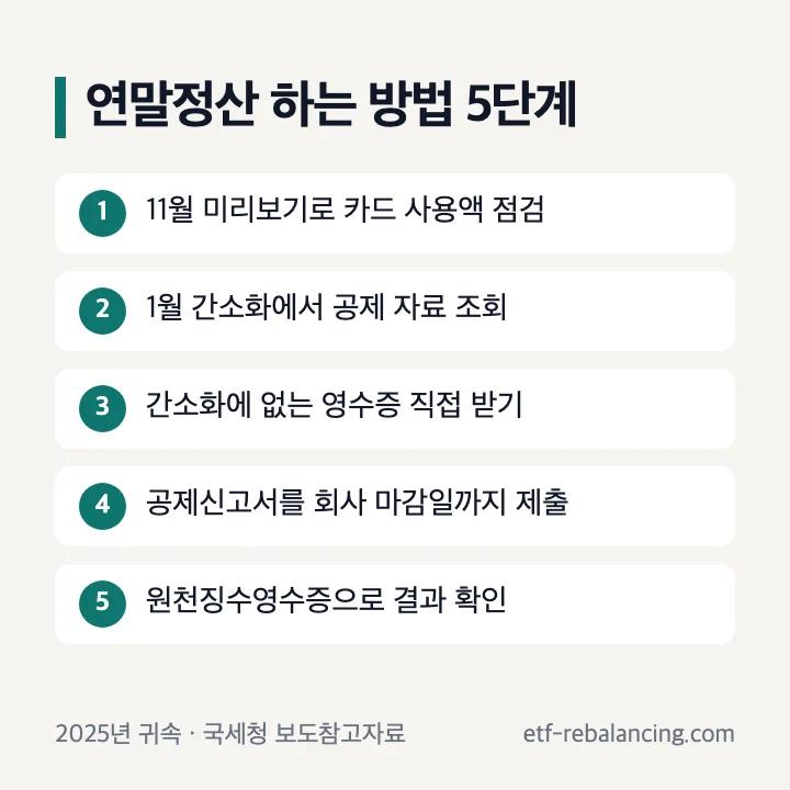 연말정산 하는 방법 5단계: 11월 미리보기로 카드 사용액 점검, 1월 간소화에서 공제 자료 조회, 간소화에 없는 영수증 직접 받기, 공제신고서를 회사 마감일까지 제출, 원천징수영수증으로 결과 확인
