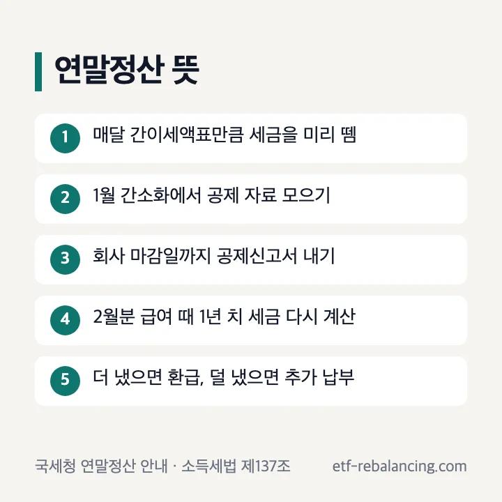 연말정산 뜻 5단계: 매달 간이세액표만큼 세금을 미리 뗌, 1월 간소화에서 공제 자료 모으기, 회사 마감일까지 공제신고서 내기, 2월분 급여 때 1년 치 세금 다시 계산, 더 냈으면 환급 덜 냈으면 추가 납부