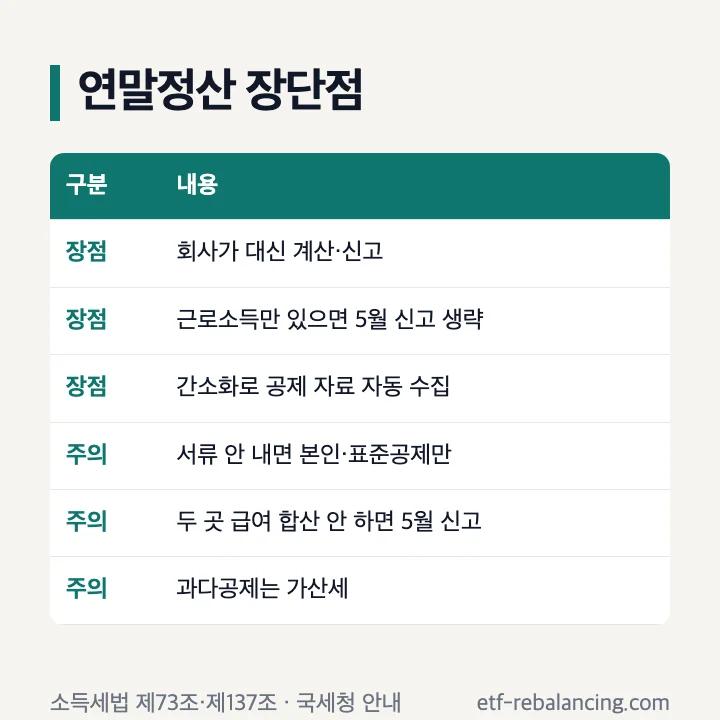 연말정산 장단점: 장점은 회사가 대신 계산·신고, 근로소득만 있으면 5월 신고 생략, 간소화로 공제 자료 자동 수집, 주의할 점은 서류 안 내면 본인·표준공제만, 두 곳 급여 합산 안 하면 5월 신고, 과다공제는 가산세